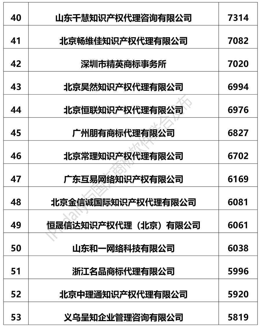 2018上半年全國商標代理機構(gòu)申請量排名（前100名）