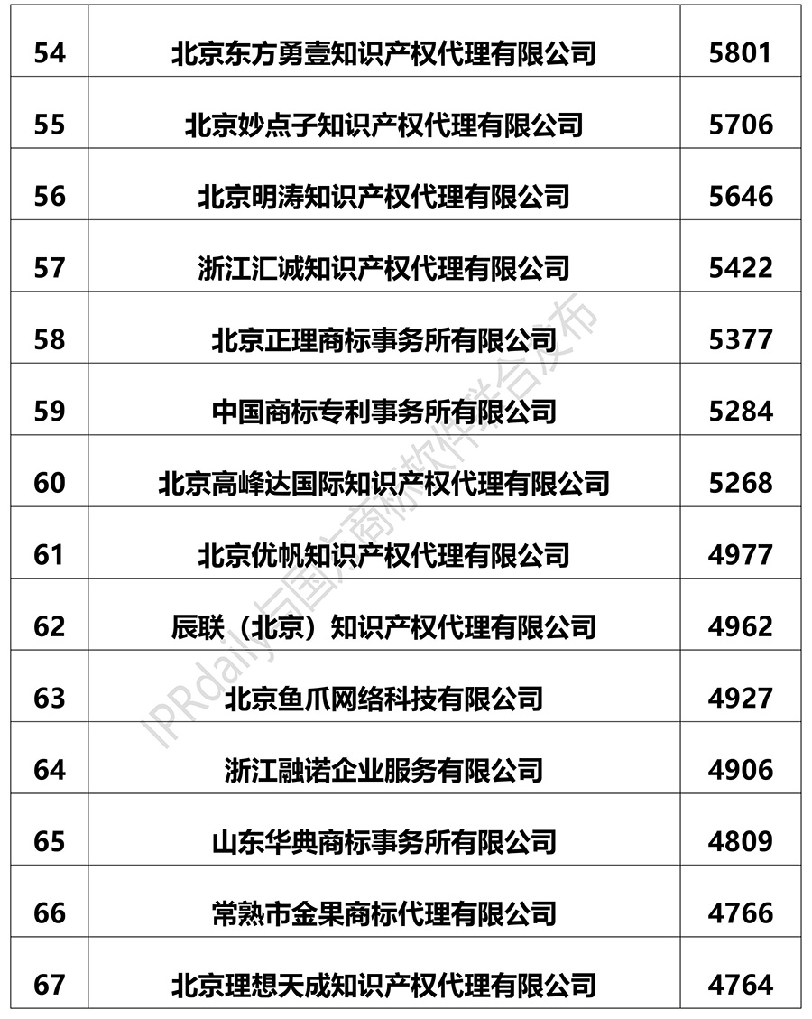 2018上半年全國商標代理機構(gòu)申請量排名（前100名）