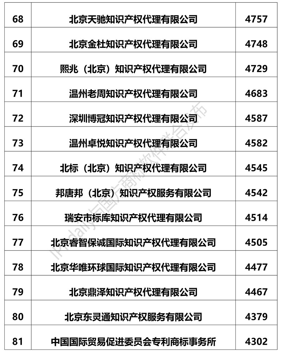 2018上半年全國商標代理機構(gòu)申請量排名（前100名）