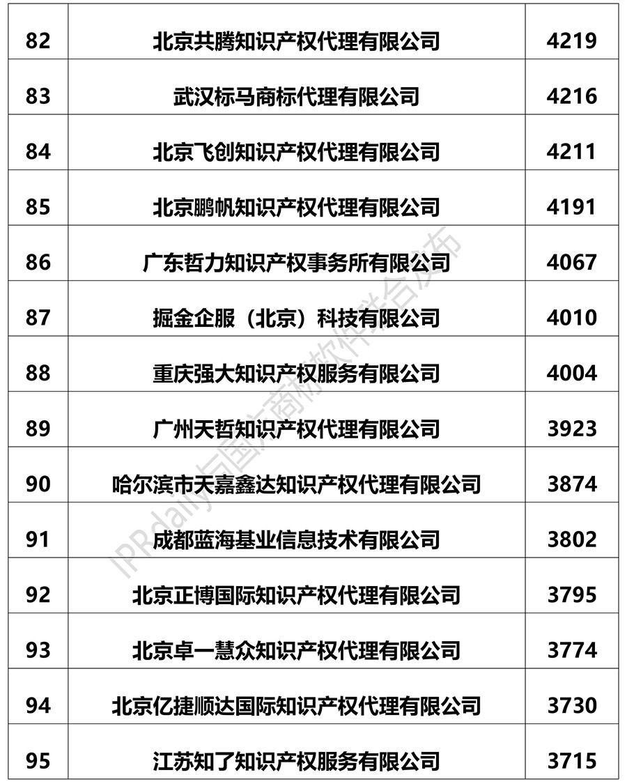 2018上半年全國商標代理機構(gòu)申請量排名（前100名）