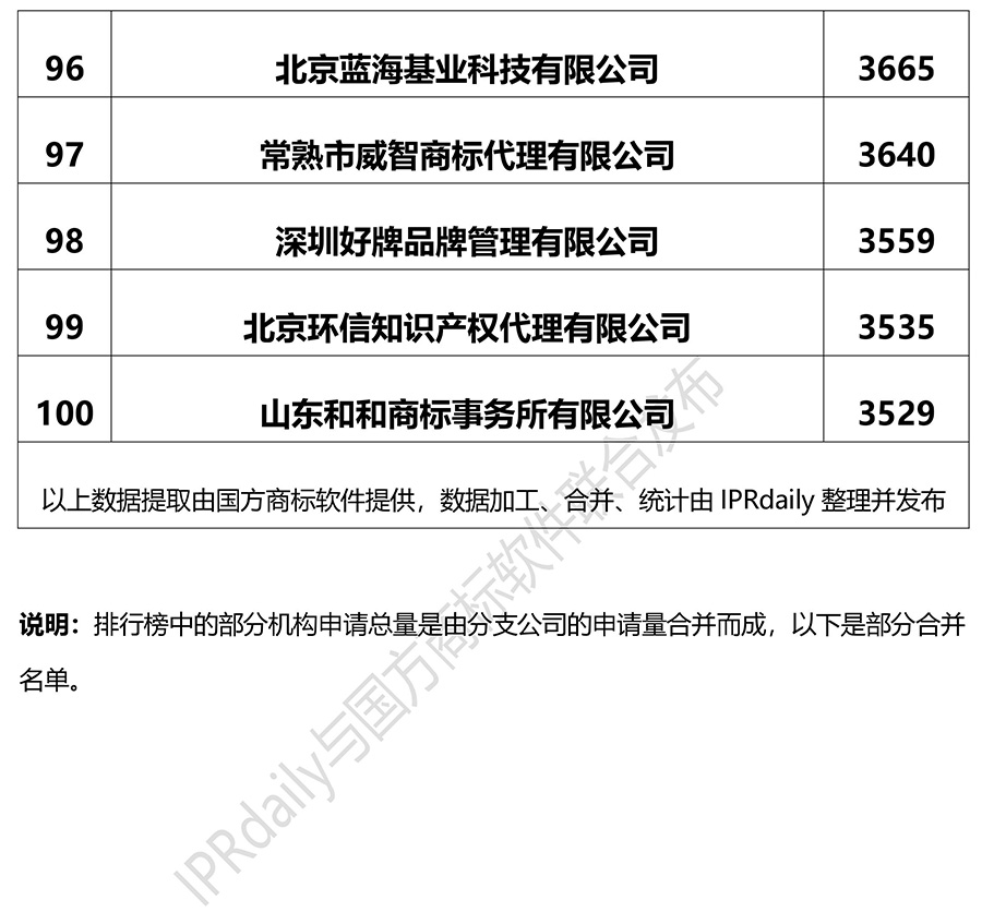 2018上半年全國商標代理機構(gòu)申請量排名（前100名）