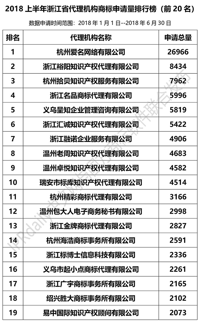 2018年上半年【江蘇、浙江、山東、安徽、江西、福建】代理機(jī)構(gòu)商標(biāo)申請(qǐng)量排名榜（前20名）