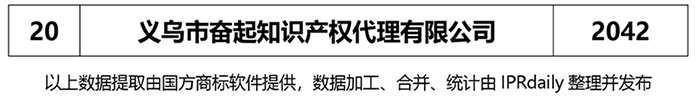 2018年上半年【江蘇、浙江、山東、安徽、江西、福建】代理機(jī)構(gòu)商標(biāo)申請(qǐng)量排名榜（前20名）