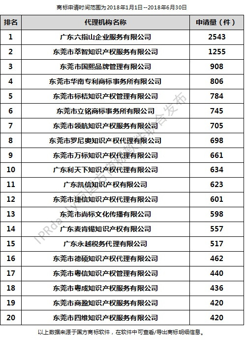 2018年上半年東莞代理機(jī)構(gòu)商標(biāo)申請(qǐng)量排行榜（前20名）