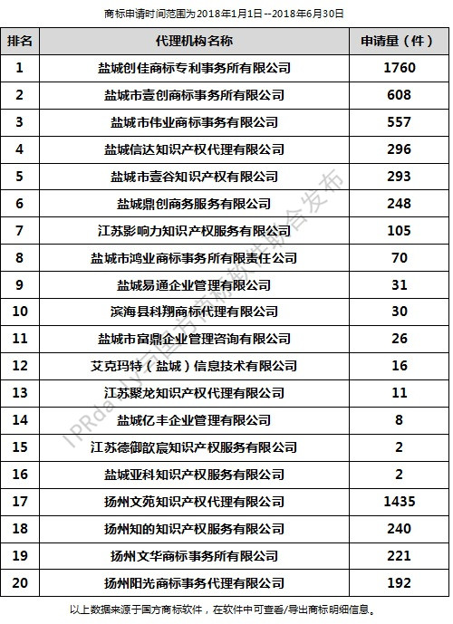 2018年上半年鹽城代理機(jī)構(gòu)商標(biāo)申請量排行榜（前20名）