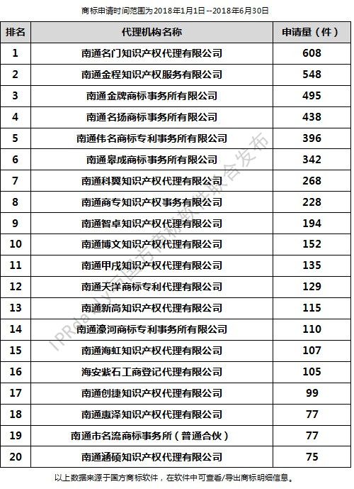 2018年上半年南通代理機(jī)構(gòu)商標(biāo)申請(qǐng)量排行榜（前20名）