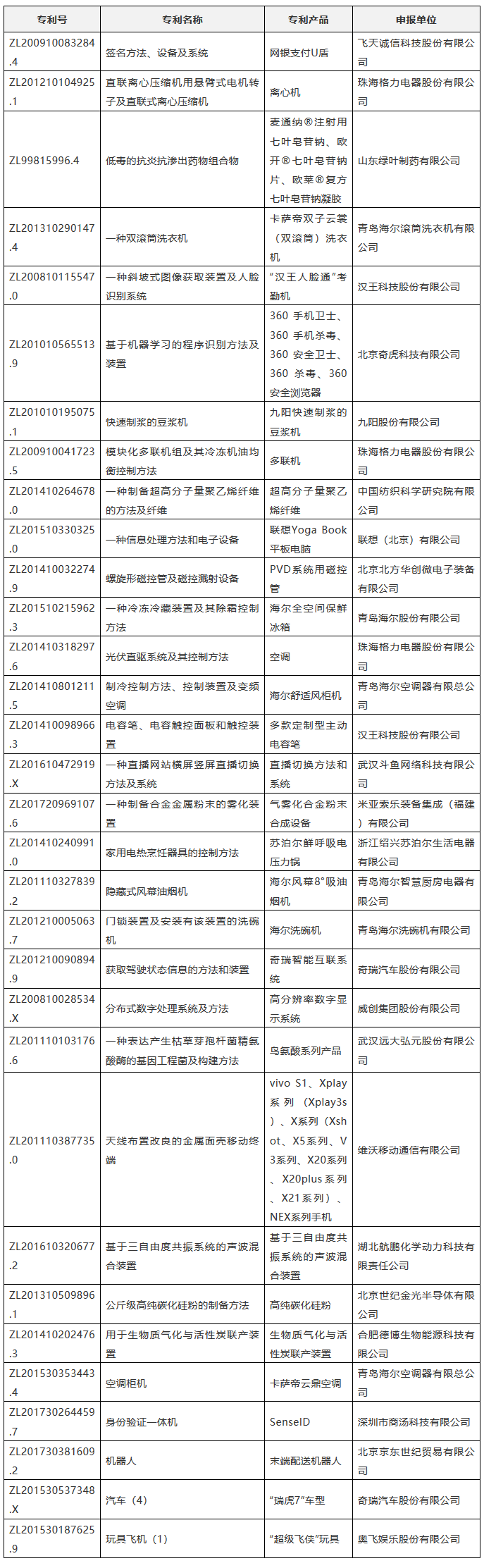 2018年“交通銀行杯中國(guó)好專利”評(píng)選活動(dòng)提名名單