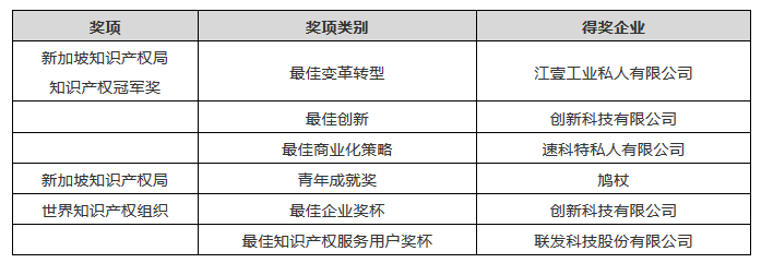 新加坡知識產(chǎn)權局建立新伙伴關系，以鞏固新加坡的知識產(chǎn)權和創(chuàng)新樞紐地位