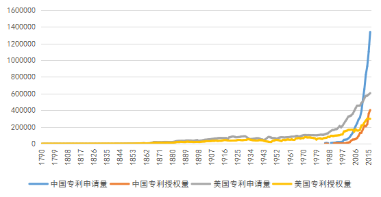 從統(tǒng)計數(shù)據(jù)看，中美兩國的專利之間會有哪些不同……