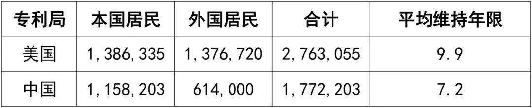 從統(tǒng)計數(shù)據(jù)看，中美兩國的專利之間會有哪些不同……