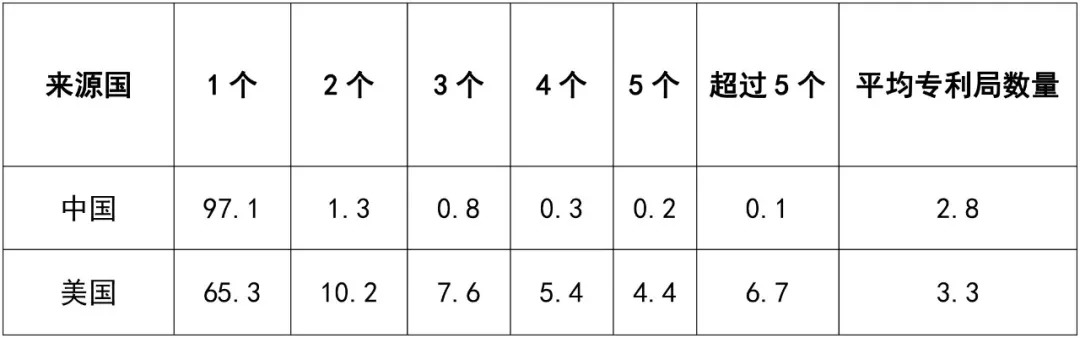 從統(tǒng)計數(shù)據(jù)看，中美兩國的專利之間會有哪些不同……