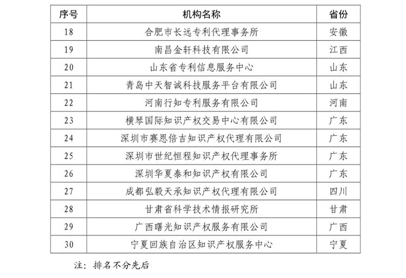 2018「知識產(chǎn)權分析評議服務」示范機構培育名單公布