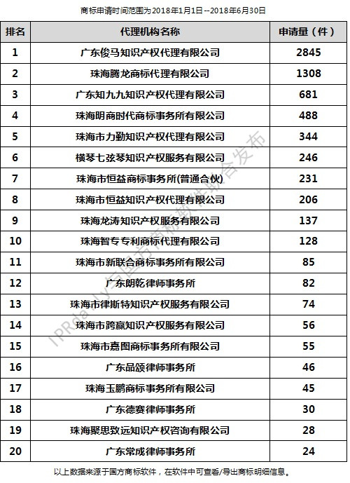 2018年上半年珠海代理機構(gòu)商標申請量排行榜（前20名）