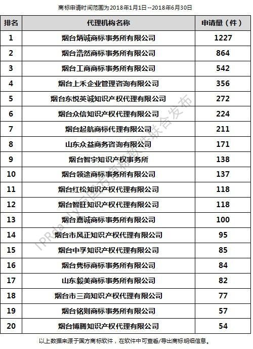 2018年上半年煙臺代理機(jī)構(gòu)商標(biāo)申請量排行榜（前20名）