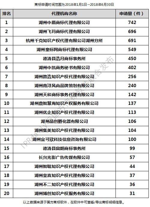 2018年上半年湖州代理機(jī)構(gòu)商標(biāo)申請(qǐng)量排行榜（前20名）