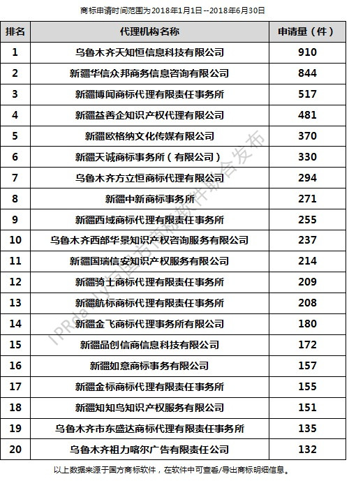 2018年上半年烏魯木齊代理機構(gòu)商標(biāo)申請量排行榜（前20名）