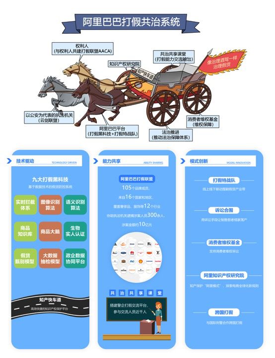 更快、更準(zhǔn)、更狠 阿里打假聯(lián)盟近半年協(xié)助抓獲620人案值超28億