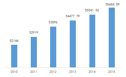 2010-2015年，OECD的「三方同族專利情況」