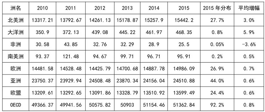 2010-2015年，OECD的「三方同族專利情況」