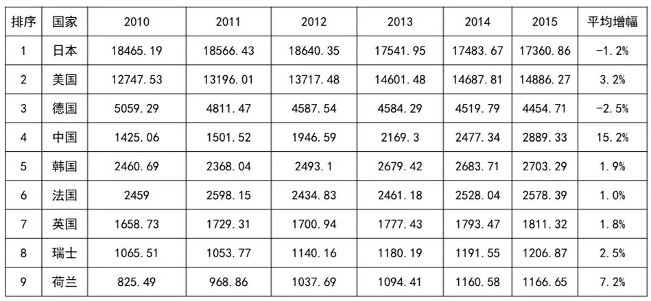 2010-2015年，OECD的「三方同族專利情況」