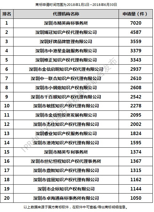 2018年上半年深圳代理機(jī)構(gòu)商標(biāo)申請(qǐng)量排行榜（前20名）