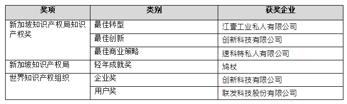 2018新加坡知識(shí)產(chǎn)權(quán)周奠定新合作，締結(jié)新友誼