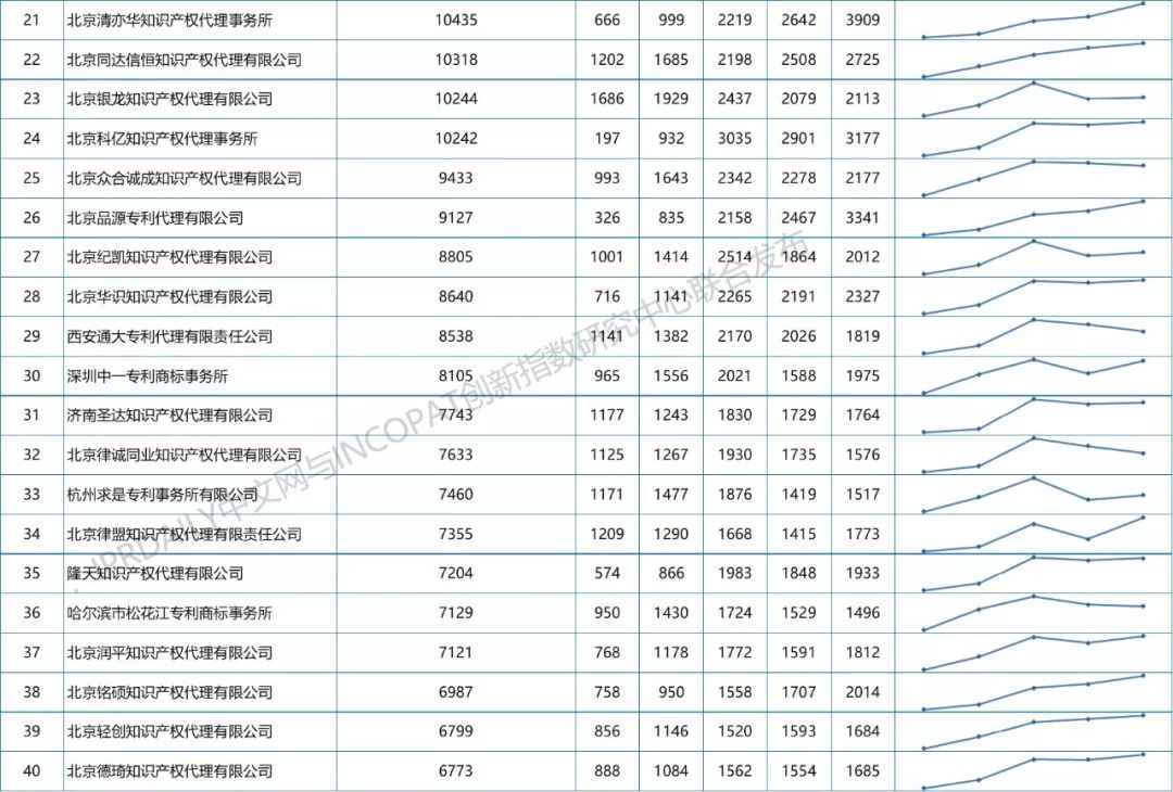 2013-2018年全國(guó)專利代理機(jī)構(gòu)發(fā)明授權(quán)排行榜（前100名）