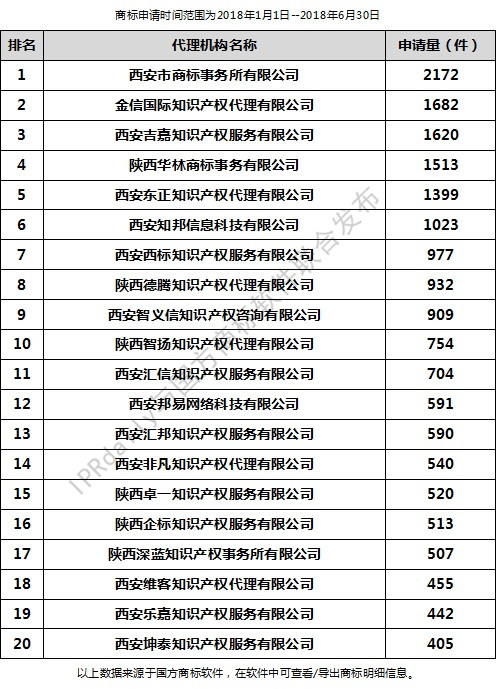 2018年上半年西安代理機構商標申請量排行榜（前20名）