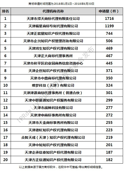 2018年上半年天津代理機構(gòu)商標申請量排行榜（前20名）