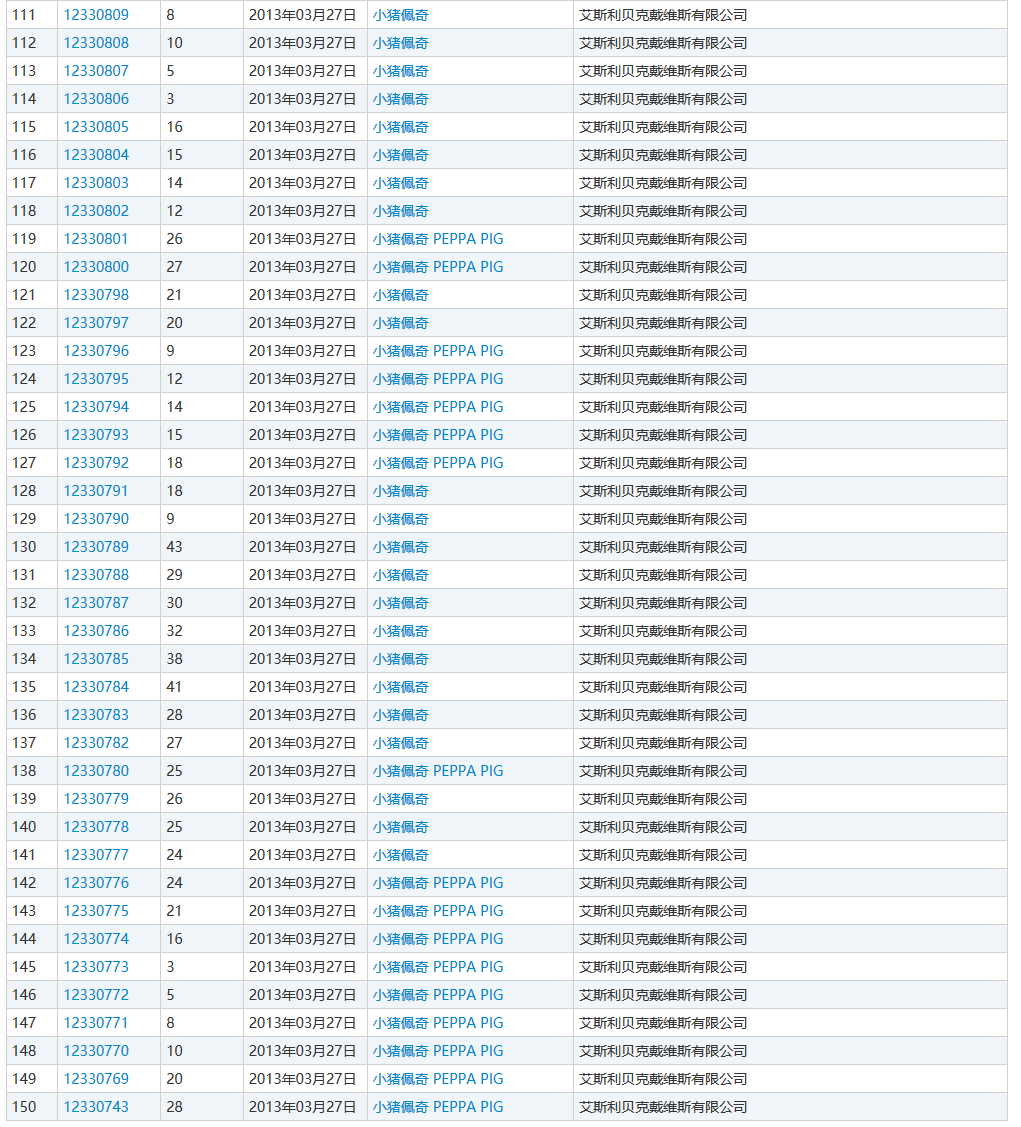 “小豬佩奇”商標遭搶注！損失數(shù)千萬美元！有人一口氣竟申請100多件…