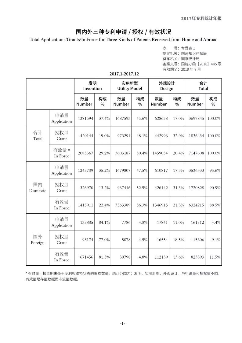 《2017年中國專利統(tǒng)計年報》發(fā)布（附年報全文）