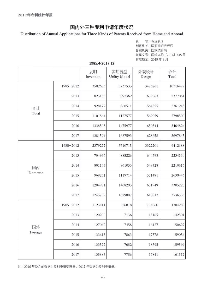 《2017年中國專利統(tǒng)計年報》發(fā)布（附年報全文）