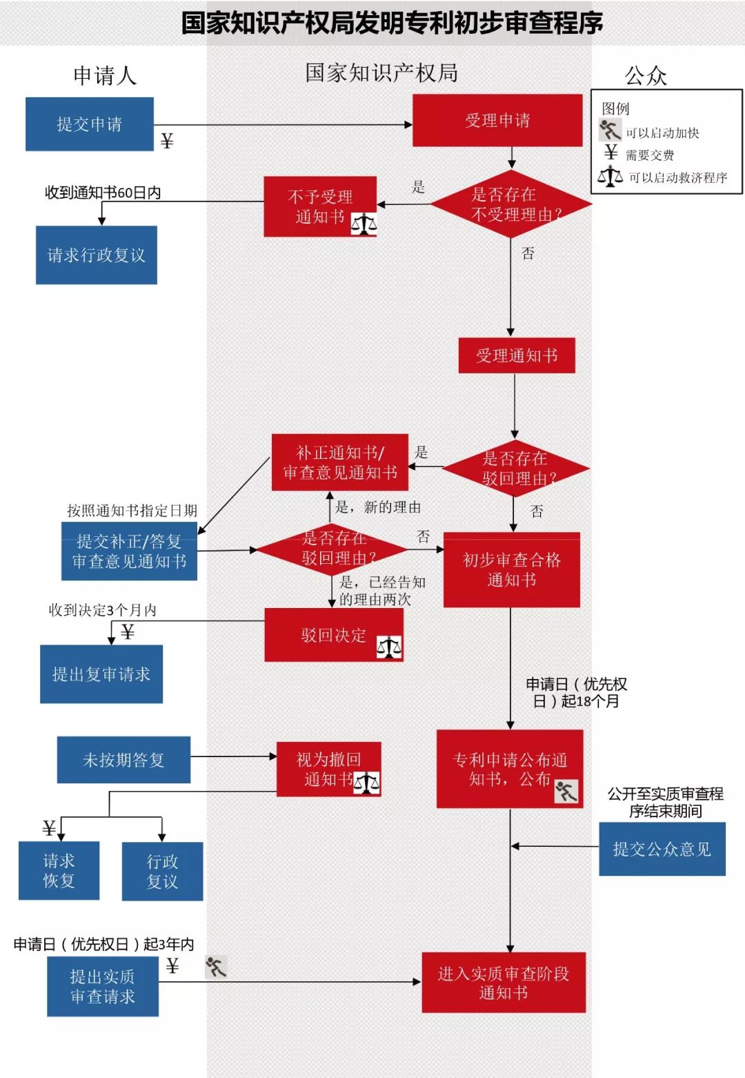 一圖看懂發(fā)明專利生命周期圖（審查程序+復審程序+無效程序）