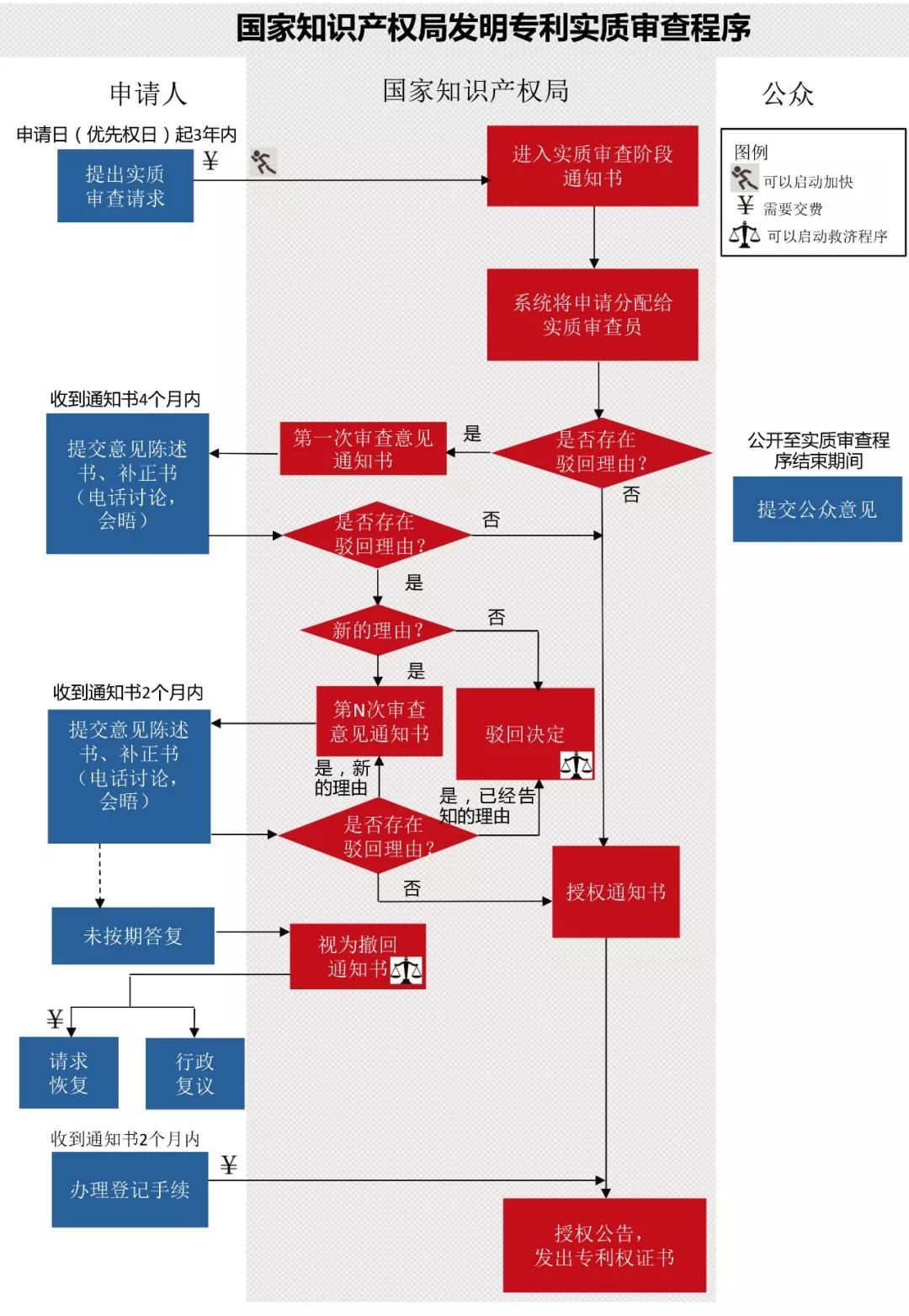 一圖看懂發(fā)明專利生命周期圖（審查程序+復(fù)審程序+無效程序）