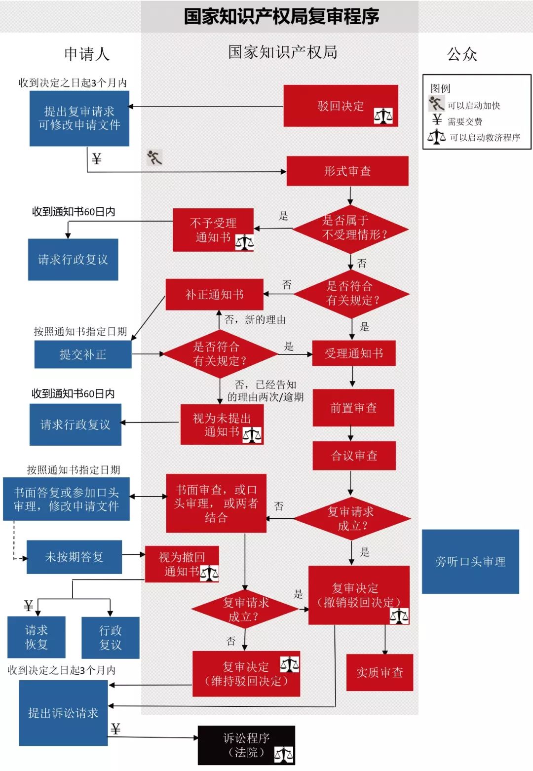 一圖看懂發(fā)明專利生命周期圖（審查程序+復審程序+無效程序）