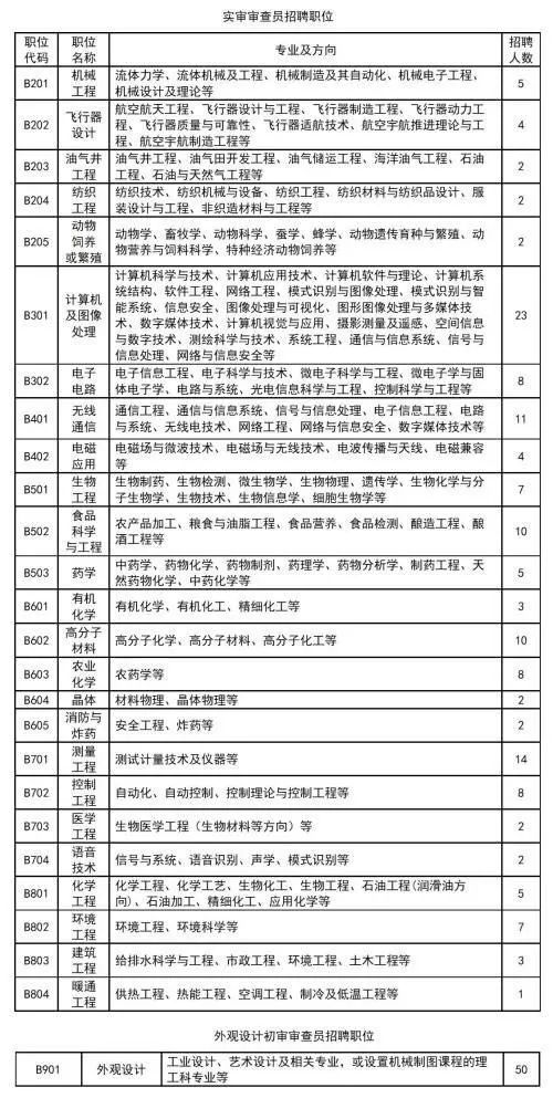 招聘專利審查員1150名！一起做知識(shí)產(chǎn)權(quán)強(qiáng)國(guó)的筑夢(mèng)者！