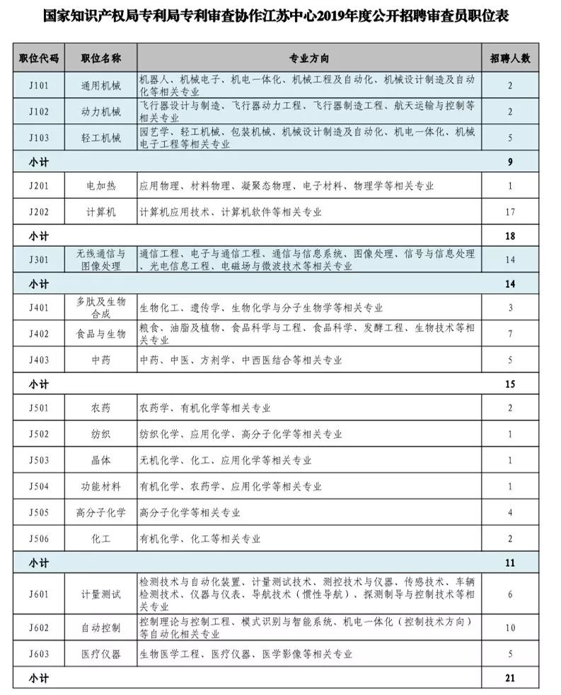 招聘專利審查員1150名！一起做知識(shí)產(chǎn)權(quán)強(qiáng)國(guó)的筑夢(mèng)者！