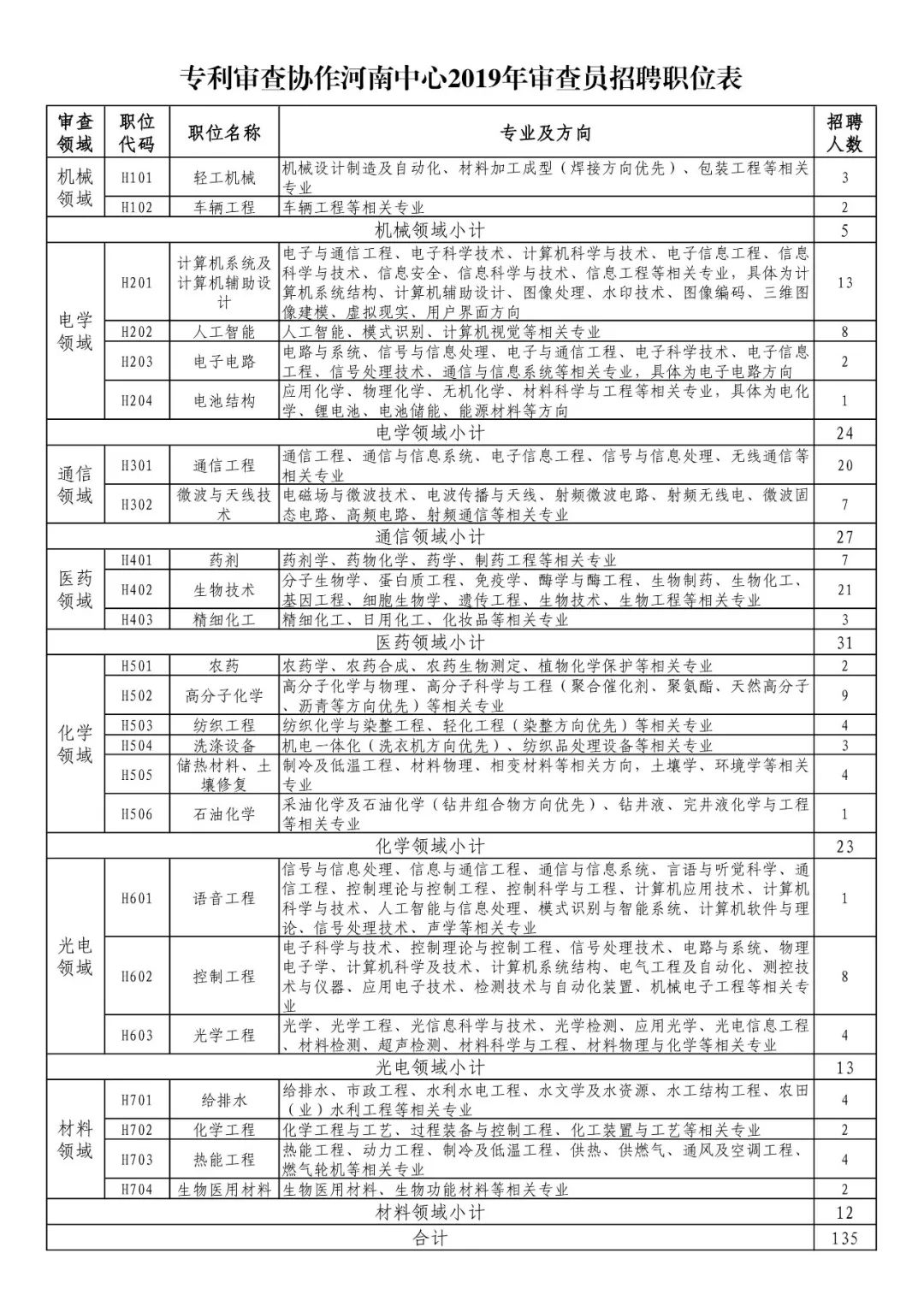 招聘專利審查員1150名！一起做知識(shí)產(chǎn)權(quán)強(qiáng)國(guó)的筑夢(mèng)者！