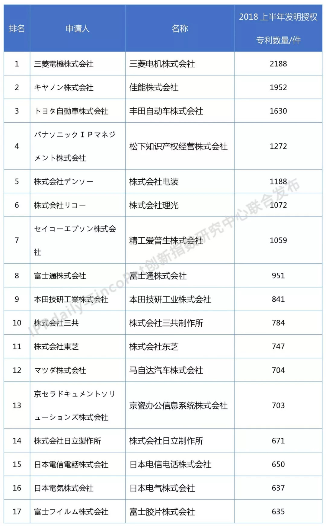 2018上半年日本企業(yè)發(fā)明授權(quán)專利排行榜（前100名）