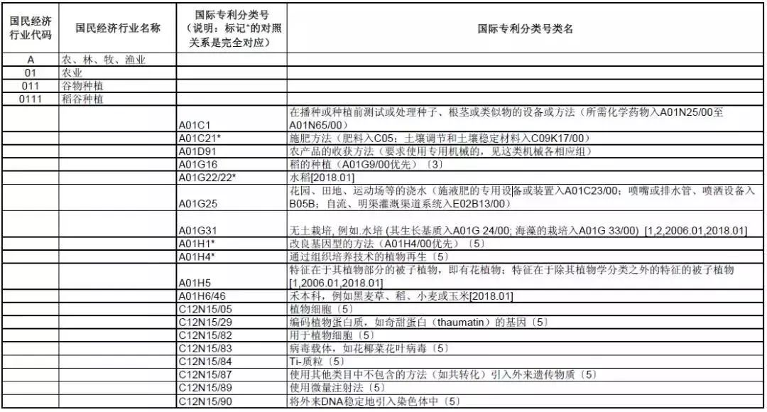 《國際專利分類與國民經(jīng)濟行業(yè)分類參照關系表（2018）》發(fā)布