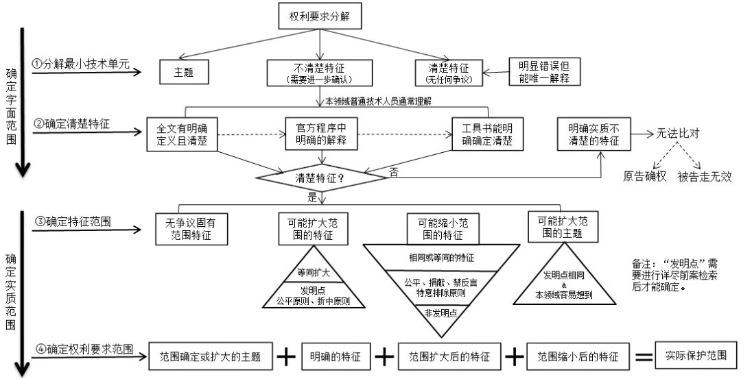 「權(quán)利要求保護(hù)范圍」的確定步驟