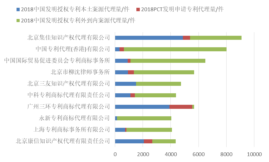 2018年全國專利代理機構(gòu)發(fā)明授權(quán)排行榜（TOP100）