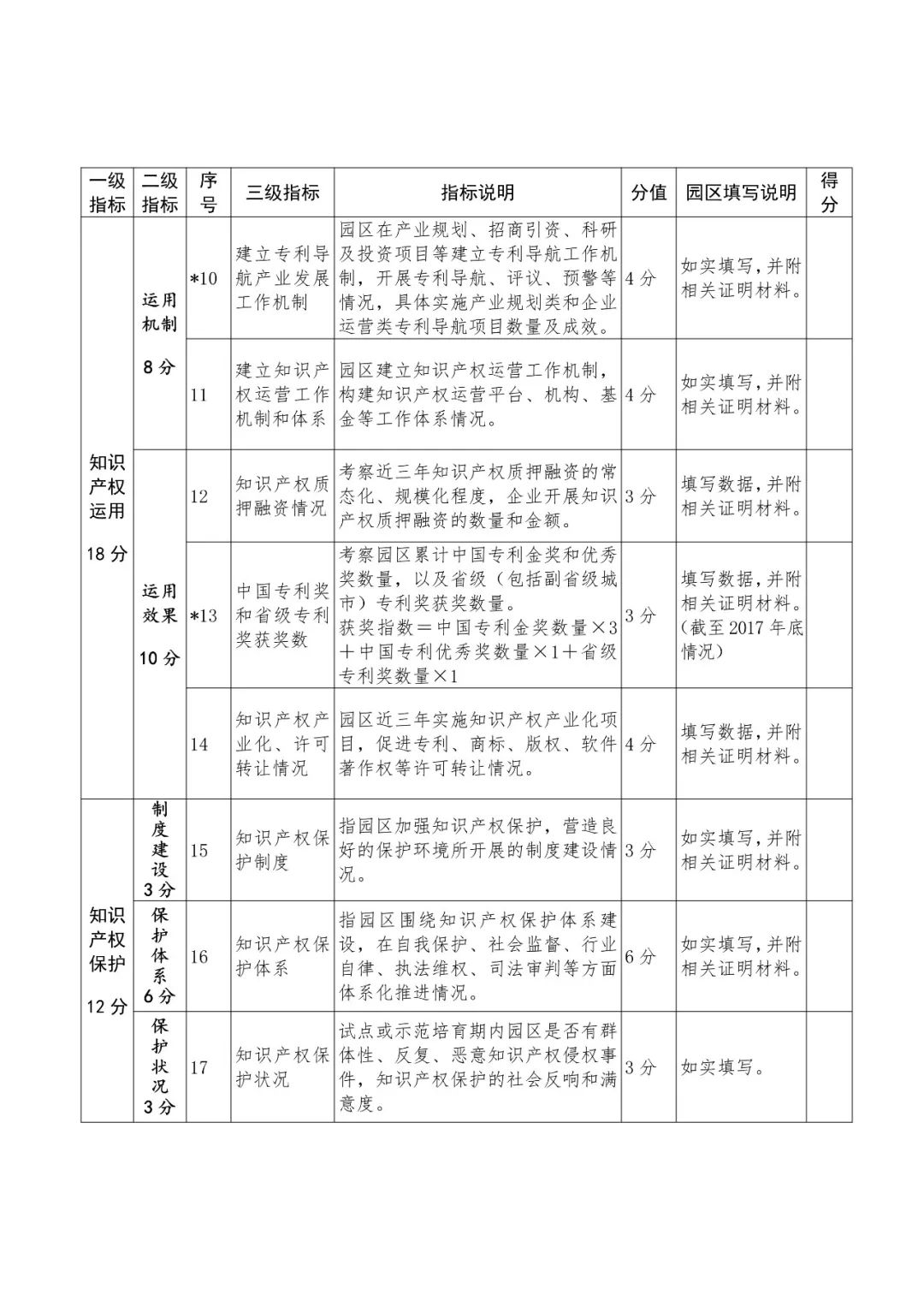 國知局：2018國家知識產權示范園區(qū)申報工作開展通知