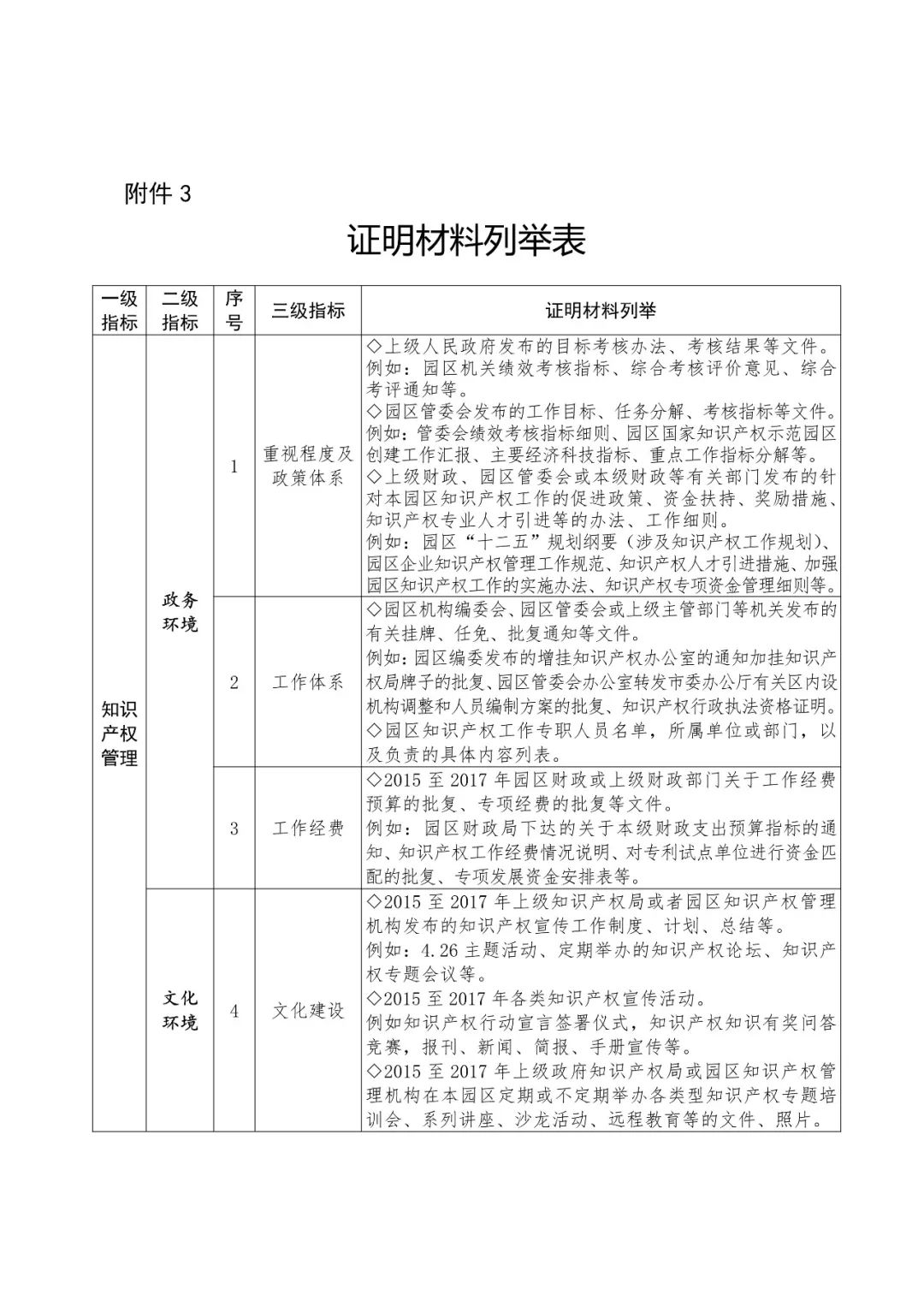 國(guó)知局：2018國(guó)家知識(shí)產(chǎn)權(quán)示范園區(qū)申報(bào)工作開展通知