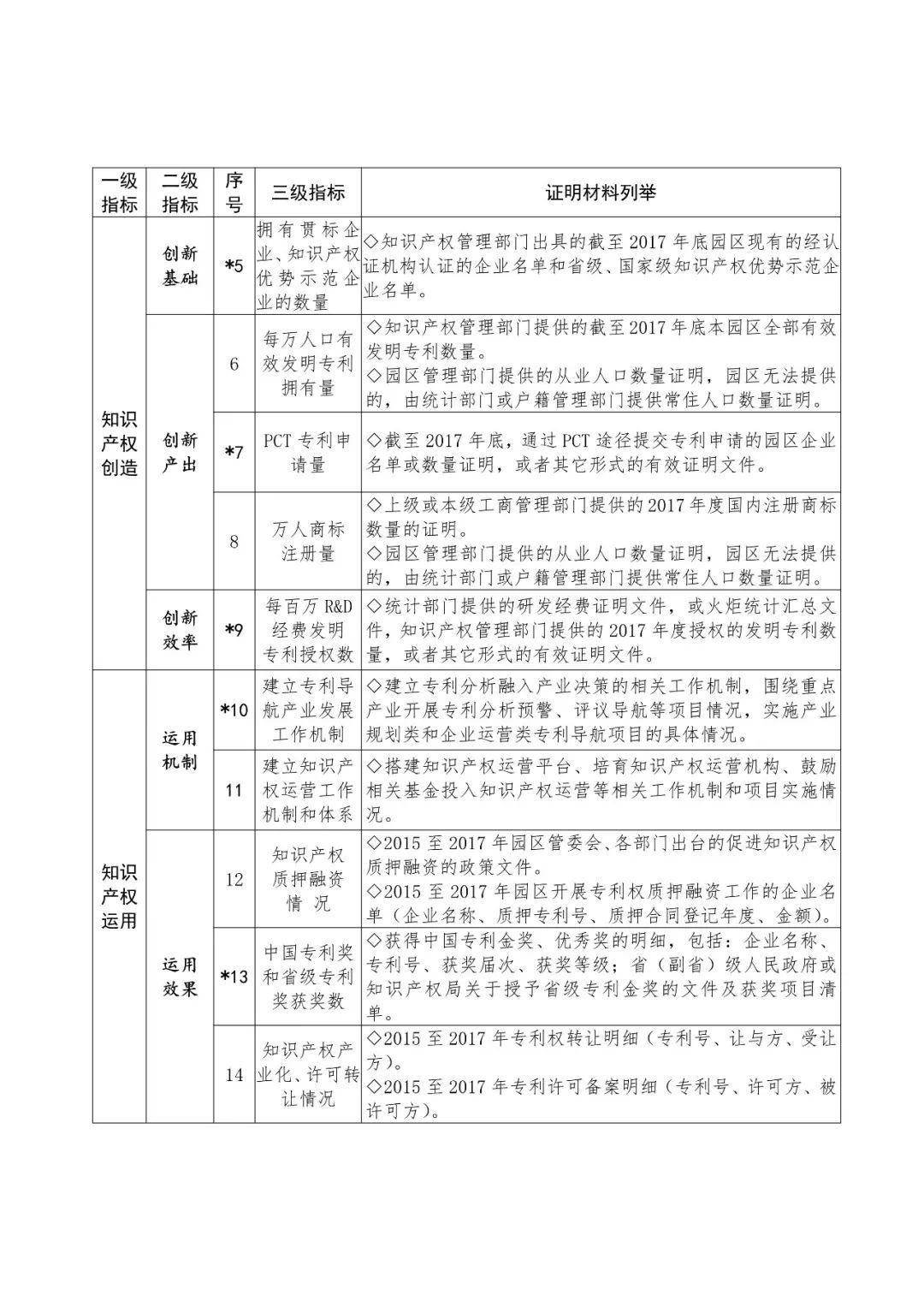 國(guó)知局：2018國(guó)家知識(shí)產(chǎn)權(quán)示范園區(qū)申報(bào)工作開展通知