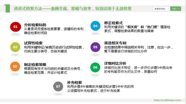 三大檢索誤區(qū)如何走出？“遞進式”檢索七步法來解決！