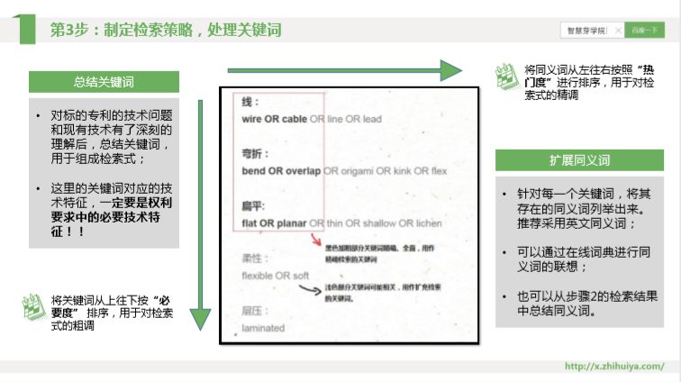 三大檢索誤區(qū)如何走出？“遞進式”檢索七步法來解決！