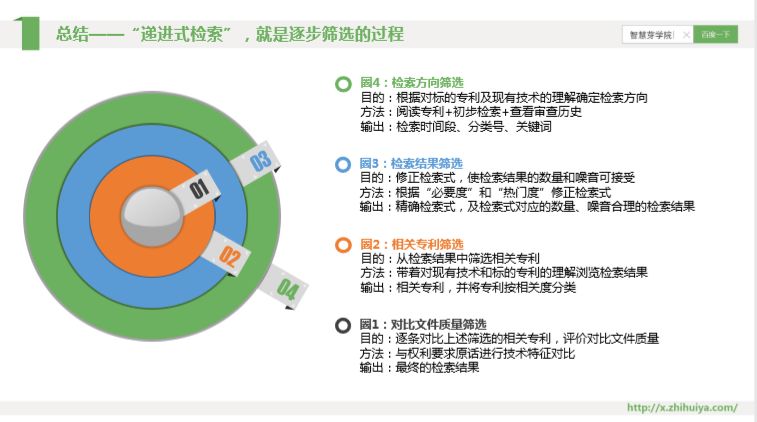 三大檢索誤區(qū)如何走出？“遞進(jìn)式”檢索七步法來解決！