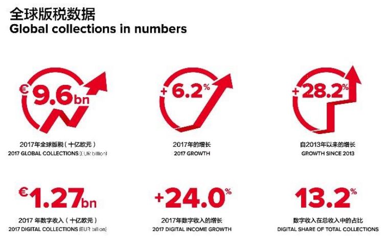 2017年全球版稅收入達96億歐元！中國市場潛力大