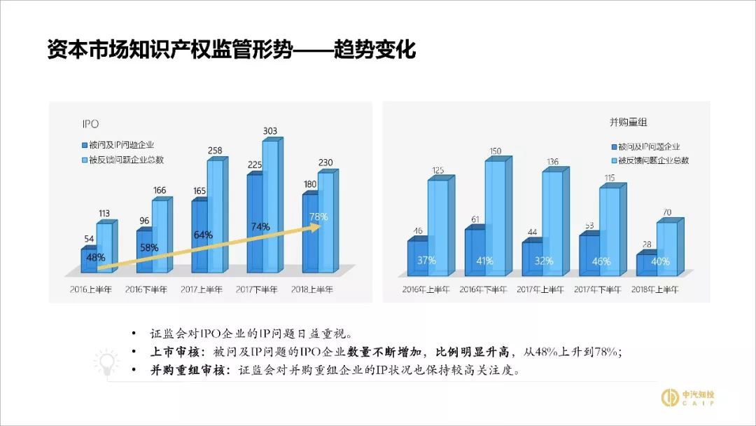 2018資本市場(chǎng)知識(shí)產(chǎn)權(quán)調(diào)查報(bào)告（PPT全文）